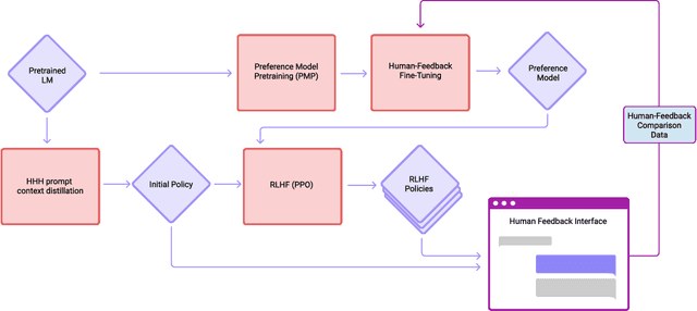 Figure 2 for Training a Helpful and Harmless Assistant with Reinforcement Learning from Human Feedback