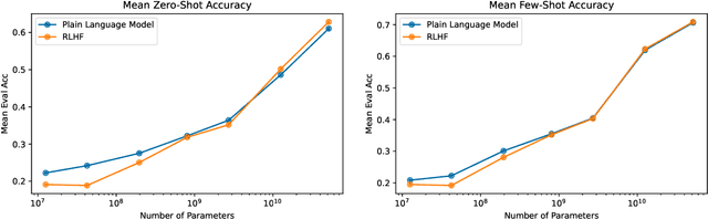 Figure 3 for Training a Helpful and Harmless Assistant with Reinforcement Learning from Human Feedback