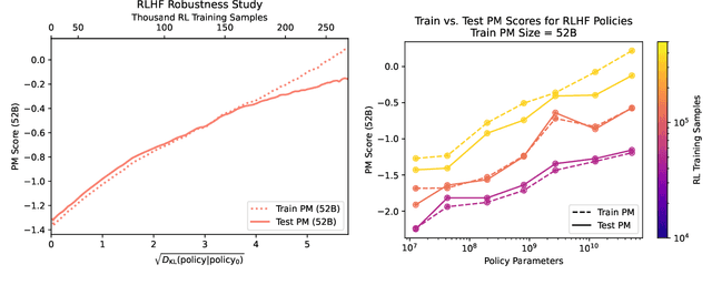 Figure 4 for Training a Helpful and Harmless Assistant with Reinforcement Learning from Human Feedback