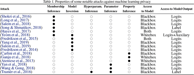 Figure 2 for Privacy in Deep Learning: A Survey