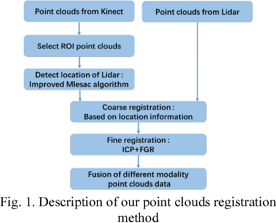 Figure 1 for Reconstruction and Registration of Large-Scale Medical Scene Using Point Clouds Data from Different Modalities
