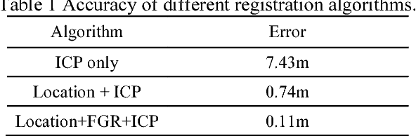 Figure 2 for Reconstruction and Registration of Large-Scale Medical Scene Using Point Clouds Data from Different Modalities