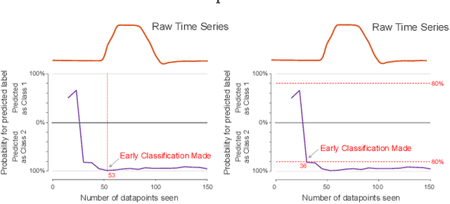 Figure 3 for When is Early Classification of Time Series Meaningful?