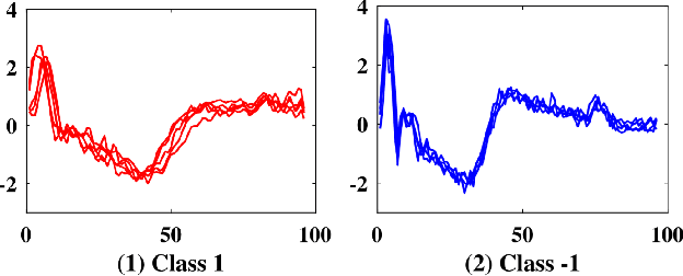 Figure 4 for When is Early Classification of Time Series Meaningful?