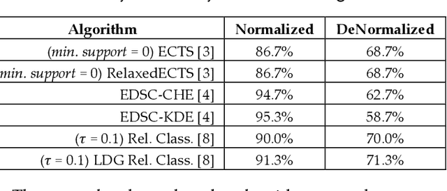 Figure 1 for When is Early Classification of Time Series Meaningful?