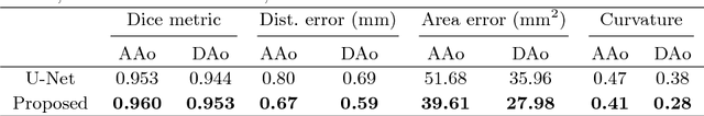 Figure 4 for Recurrent neural networks for aortic image sequence segmentation with sparse annotations