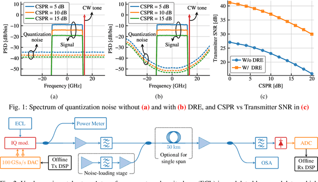 Figure 1 for Kramers-Kronig Receiver Combined With Digital Resolution Enhancer