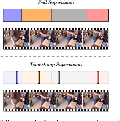 Figure 1 for Temporal Action Segmentation from Timestamp Supervision