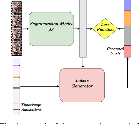 Figure 3 for Temporal Action Segmentation from Timestamp Supervision