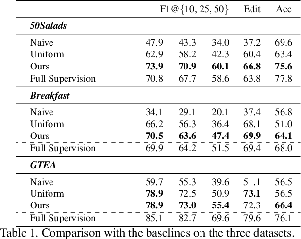 Figure 2 for Temporal Action Segmentation from Timestamp Supervision