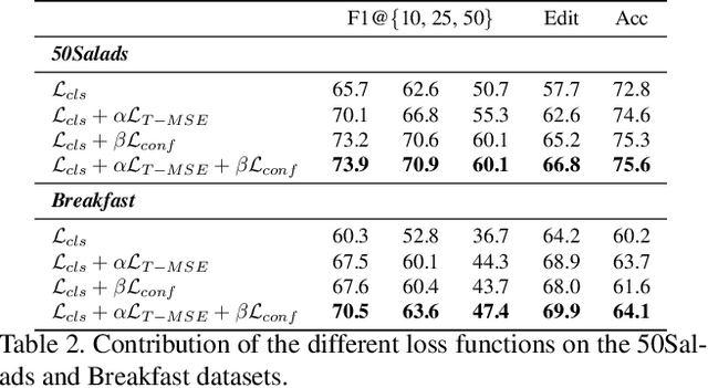 Figure 4 for Temporal Action Segmentation from Timestamp Supervision