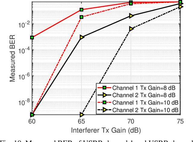 Figure 2 for 2x2 MIMO Prototype for BER and EVM Measurements in Metal Enclosure