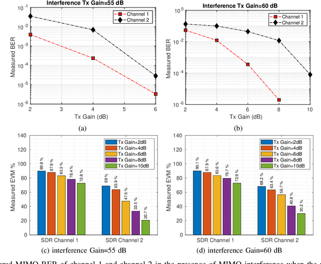 Figure 3 for 2x2 MIMO Prototype for BER and EVM Measurements in Metal Enclosure