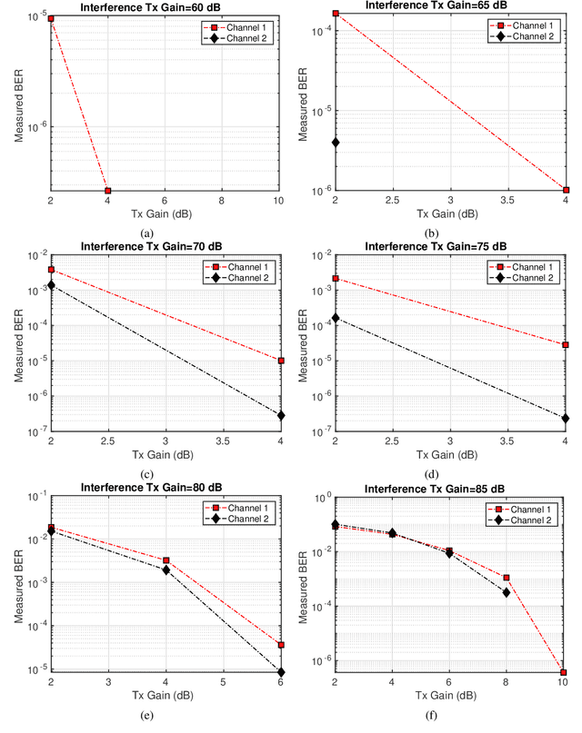 Figure 4 for 2x2 MIMO Prototype for BER and EVM Measurements in Metal Enclosure