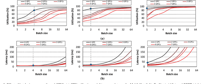 Figure 4 for PARIS and ELSA: An Elastic Scheduling Algorithm for Reconfigurable Multi-GPU Inference Servers