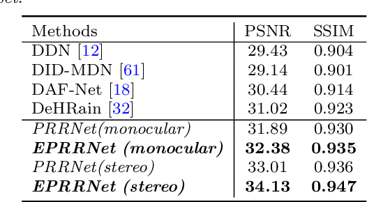 Figure 3 for Beyond Monocular Deraining: Parallel Stereo Deraining Network Via Semantic Prior