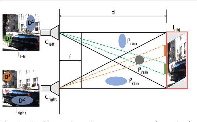 Figure 1 for Beyond Monocular Deraining: Parallel Stereo Deraining Network Via Semantic Prior