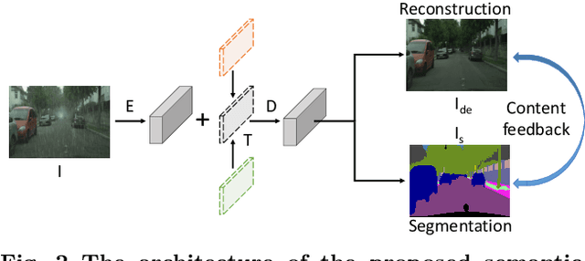 Figure 2 for Beyond Monocular Deraining: Parallel Stereo Deraining Network Via Semantic Prior