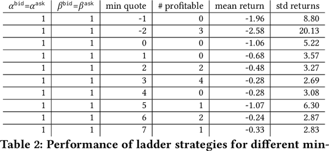 Figure 4 for Market Making with Scaled Beta Policies