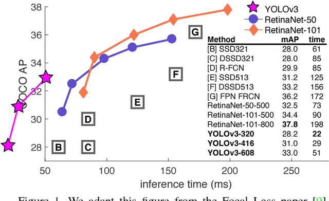 Figure 1 for YOLOv3: An Incremental Improvement