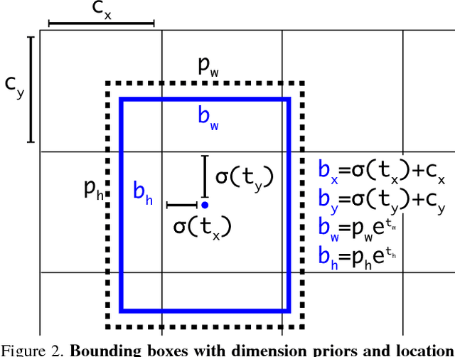 Figure 3 for YOLOv3: An Incremental Improvement