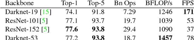 Figure 4 for YOLOv3: An Incremental Improvement