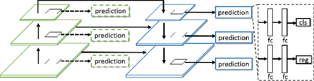 Figure 1 for Dually Supervised Feature Pyramid for Object Detection and Segmentation