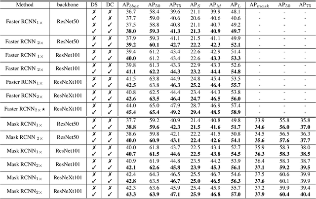 Figure 2 for Dually Supervised Feature Pyramid for Object Detection and Segmentation