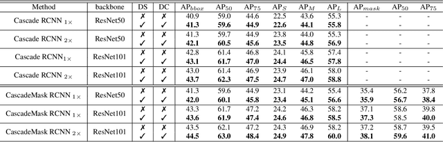 Figure 4 for Dually Supervised Feature Pyramid for Object Detection and Segmentation