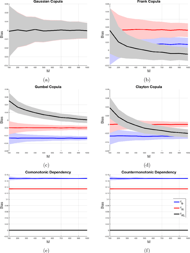 Figure 2 for Copula Index for Detecting Dependence and Monotonicity between Stochastic Signals