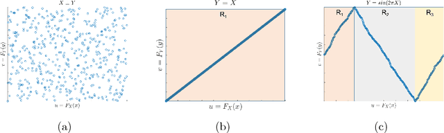 Figure 4 for Copula Index for Detecting Dependence and Monotonicity between Stochastic Signals