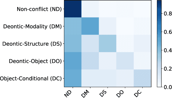 Figure 2 for Classifying Norm Conflicts using Learned Semantic Representations