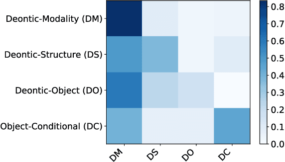 Figure 3 for Classifying Norm Conflicts using Learned Semantic Representations