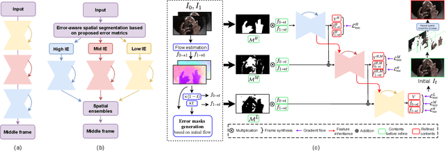 Figure 3 for Error-Aware Spatial Ensembles for Video Frame Interpolation
