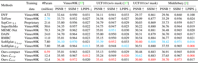 Figure 2 for Error-Aware Spatial Ensembles for Video Frame Interpolation