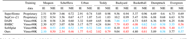 Figure 4 for Error-Aware Spatial Ensembles for Video Frame Interpolation