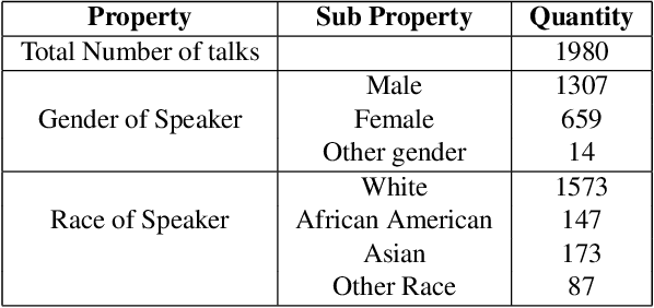 Figure 2 for VaryFairyTED : A Fair in Rating Predictor for Public Speeches by Awareness of Verbal and Gesture Quality