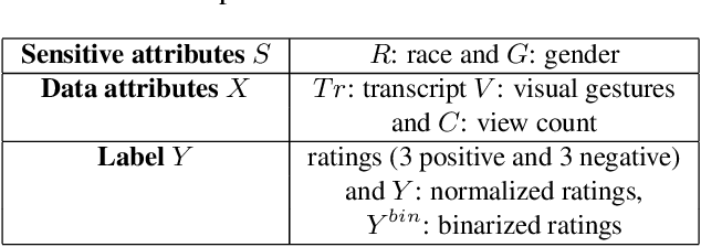 Figure 3 for Fairness in Rating Prediction by Awareness of Verbal and Gesture Quality of Public Speeches