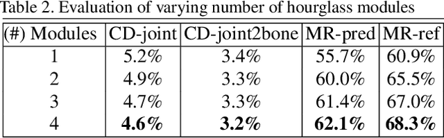 Figure 4 for Predicting Animation Skeletons for 3D Articulated Models via Volumetric Nets