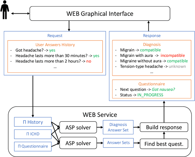 Figure 3 for A logic-based decision support system for the diagnosis of headache disorders according to the ICHD-3 international classification