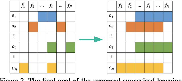 Figure 3 for Semi-Supervised Object Detection with Sparsely Annotated Dataset