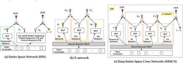 Figure 1 for DESCN: Deep Entire Space Cross Networks for Individual Treatment Effect Estimation