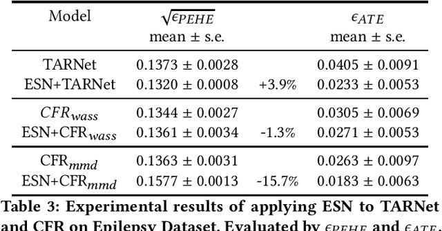 Figure 4 for DESCN: Deep Entire Space Cross Networks for Individual Treatment Effect Estimation