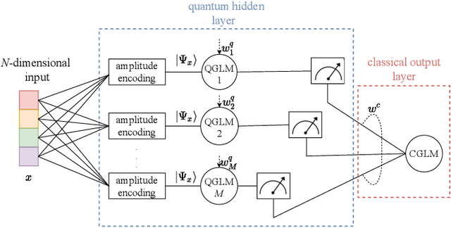 Figure 1 for Training Hybrid Classical-Quantum Classifiers via Stochastic Variational Optimization