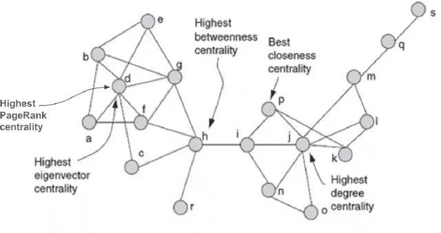 Figure 4 for Social Network Analysis: From Graph Theory to Applications with Python