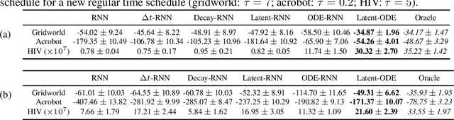 Figure 4 for Model-based Reinforcement Learning for Semi-Markov Decision Processes with Neural ODEs