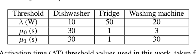 Figure 2 for NILM as a regression versus classification problem: the importance of thresholding