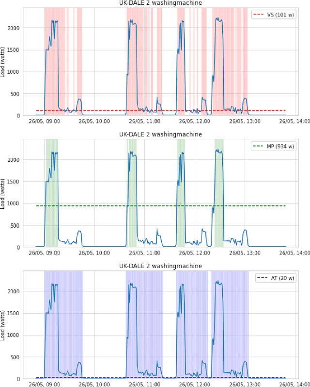 Figure 3 for NILM as a regression versus classification problem: the importance of thresholding