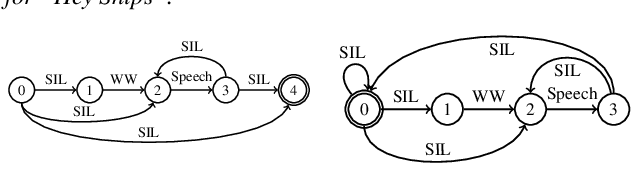 Figure 4 for Low-resource Low-footprint Wake-word Detection using Knowledge Distillation