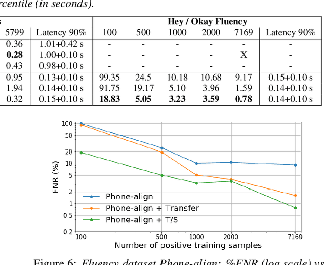 Figure 3 for Low-resource Low-footprint Wake-word Detection using Knowledge Distillation